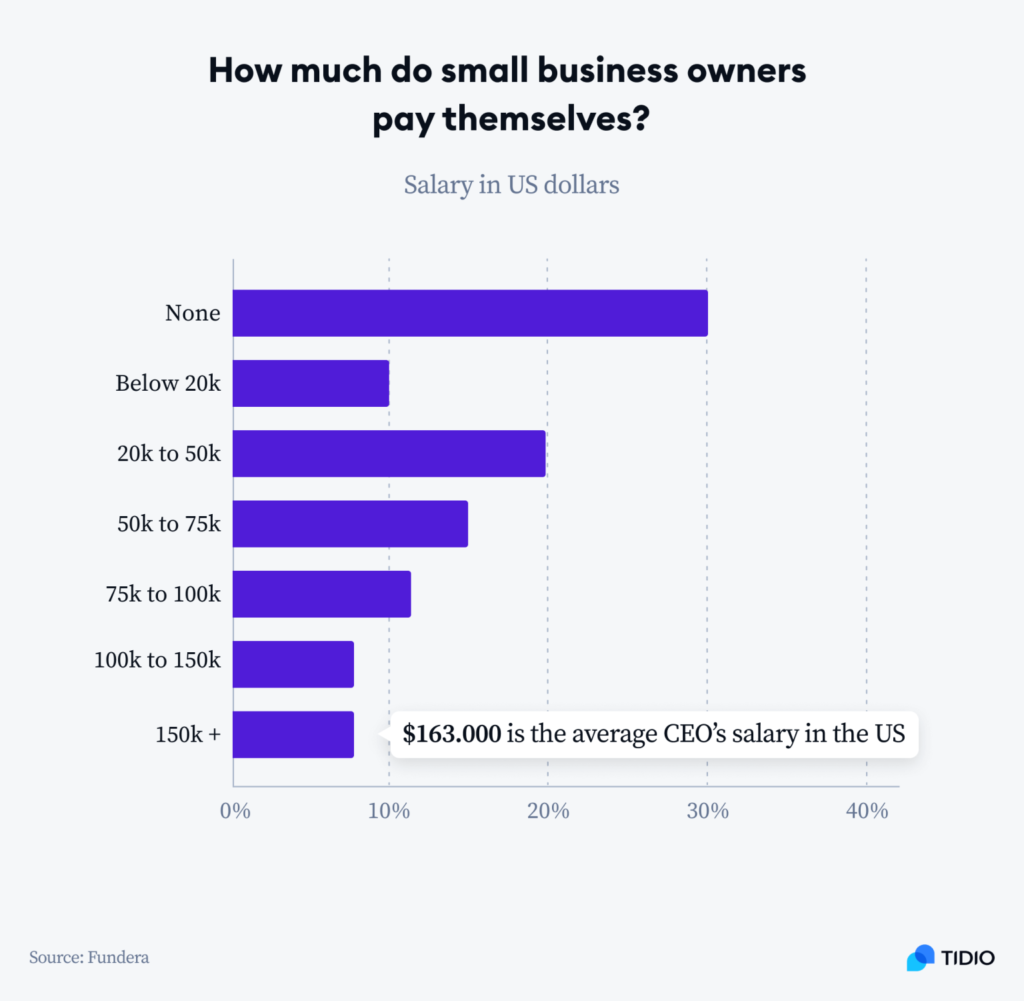 Graph showing how much small business owners pay themselves